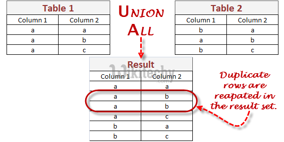 Anatomy of a Union